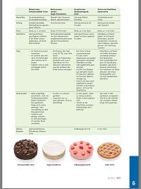 Lehrbuch der Küche, 7