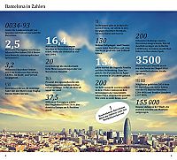 DuMont direkt Reiseführer Barcelona, 3