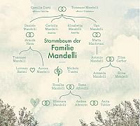 Das Haus des Schicksals, 2