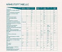 Baby-led Weaning - Das Grundlagenbuch, 5
